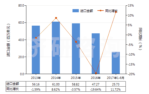 2013-2017年6月中國乙酸乙烯酯共聚物的水分散體(HS39052100)進(jìn)口總額及增速統(tǒng)計(jì)